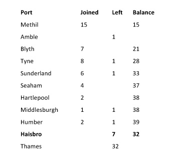 Joiners / Leavers Table